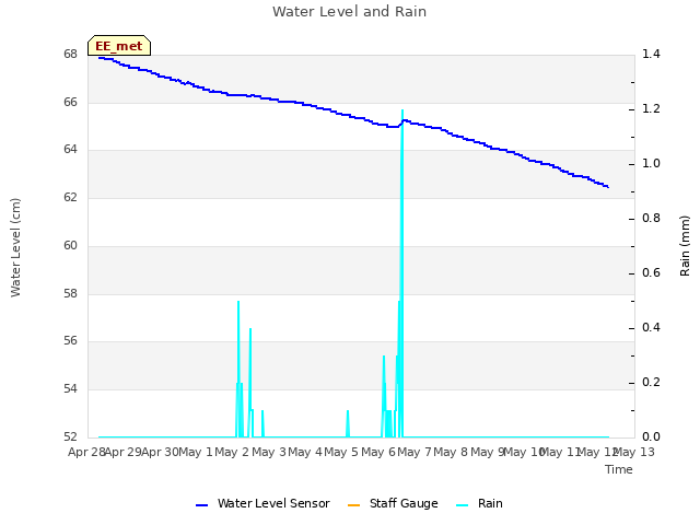 plot of Water Level and Rain