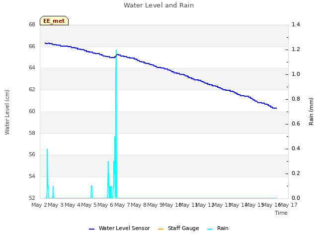 plot of Water Level and Rain