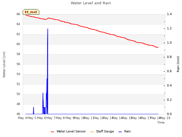 plot of Water Level and Rain