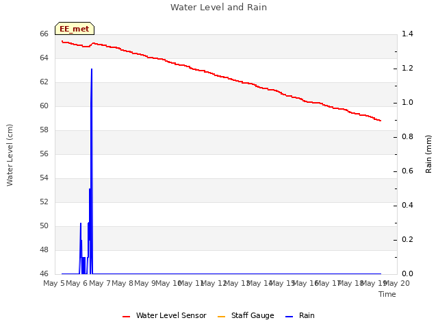 plot of Water Level and Rain