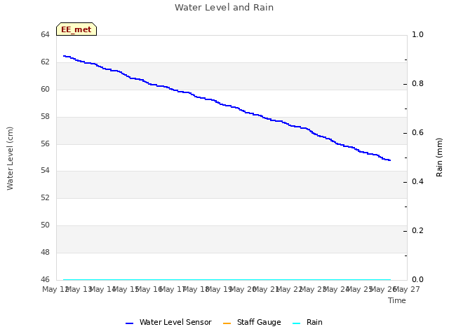 plot of Water Level and Rain