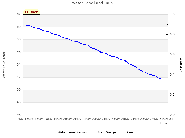 plot of Water Level and Rain