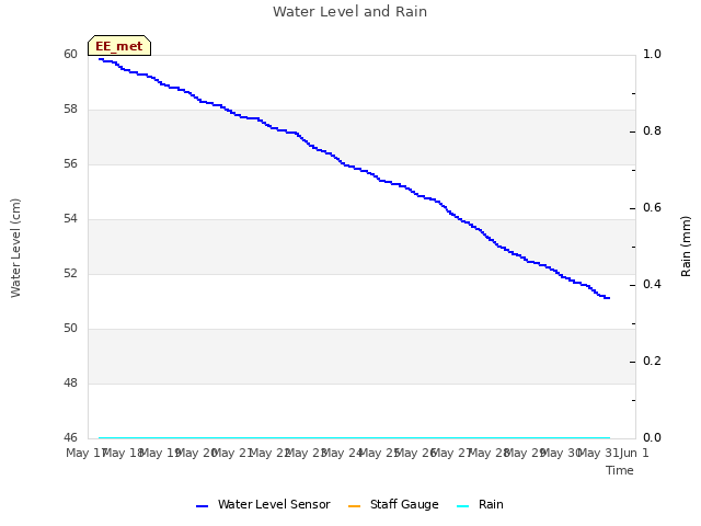 plot of Water Level and Rain