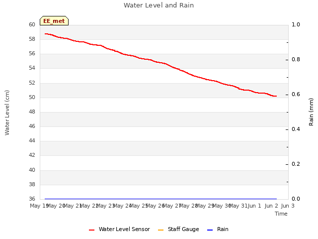 plot of Water Level and Rain