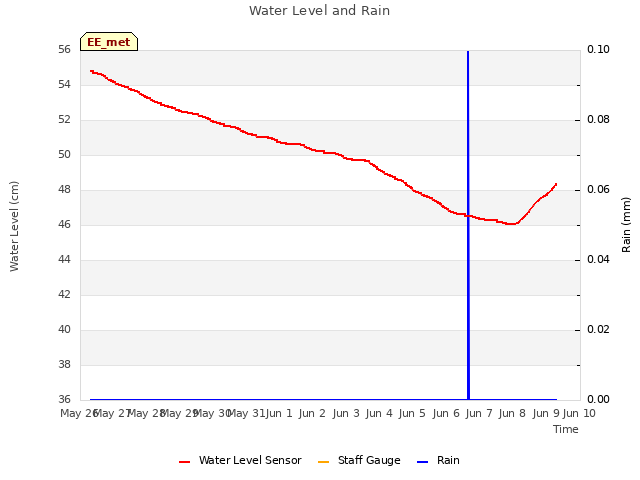 plot of Water Level and Rain