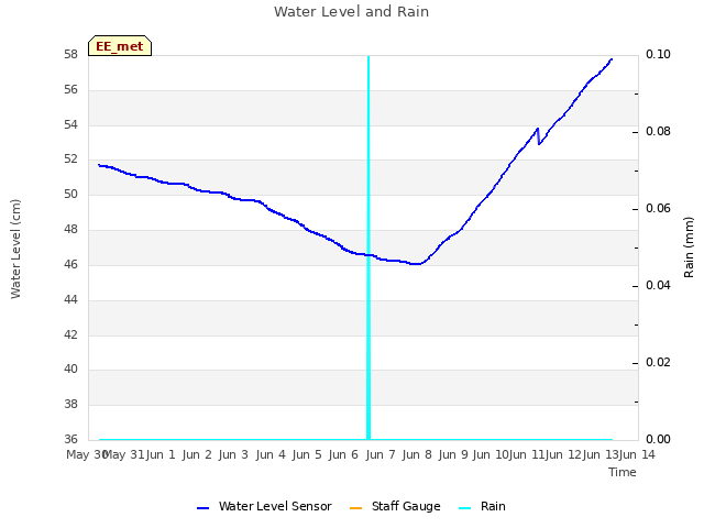 plot of Water Level and Rain