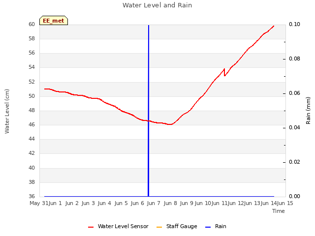 plot of Water Level and Rain