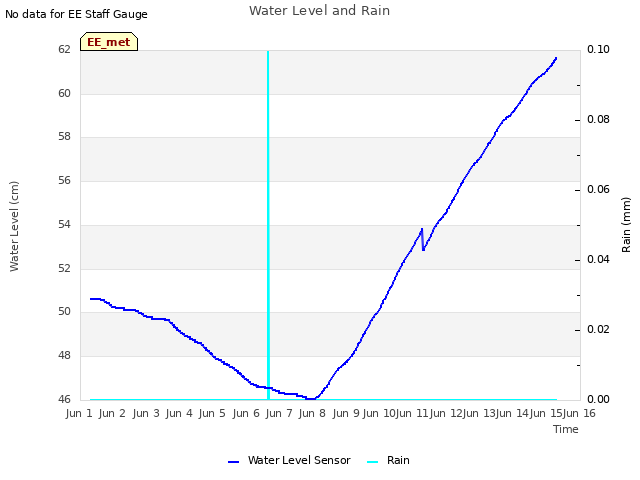 plot of Water Level and Rain