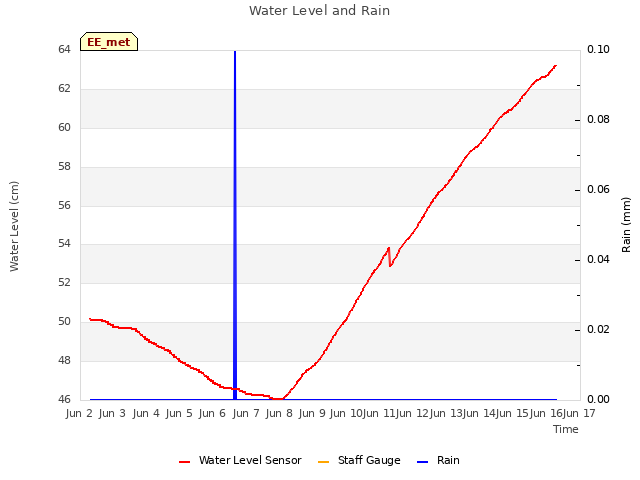 plot of Water Level and Rain