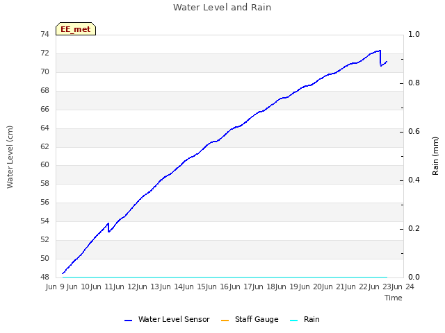 plot of Water Level and Rain