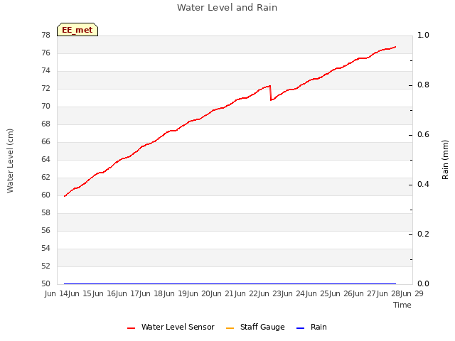 plot of Water Level and Rain