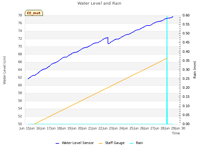 plot of Water Level and Rain