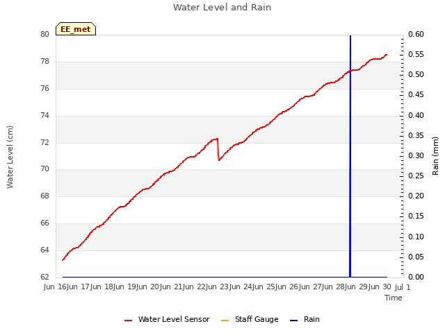 plot of Water Level and Rain