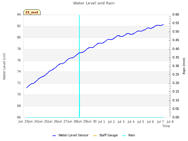 plot of Water Level and Rain