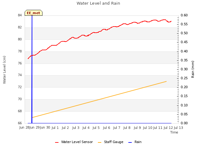 plot of Water Level and Rain