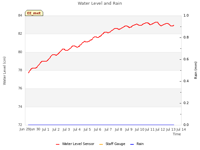 plot of Water Level and Rain