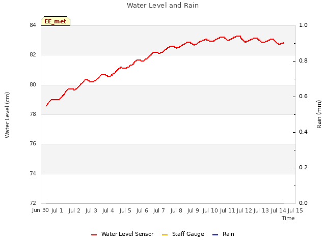 plot of Water Level and Rain