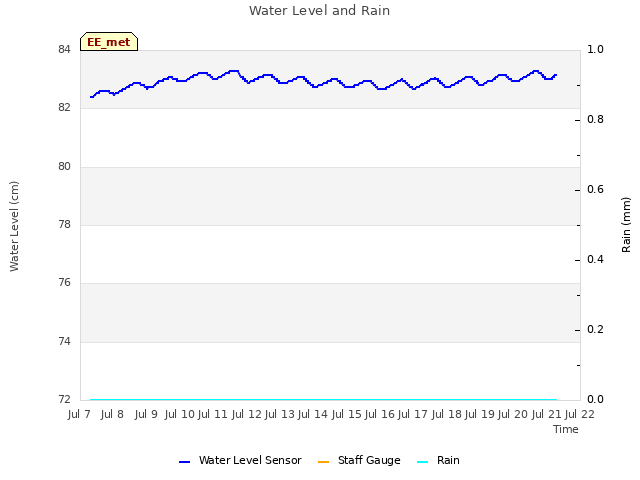 plot of Water Level and Rain