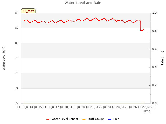 plot of Water Level and Rain