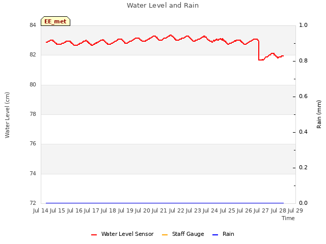 plot of Water Level and Rain