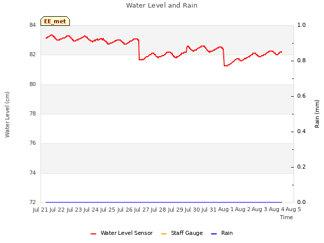 plot of Water Level and Rain