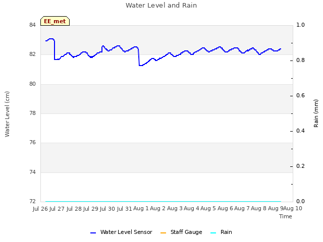 plot of Water Level and Rain