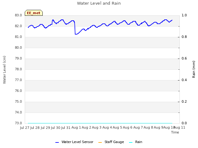 plot of Water Level and Rain