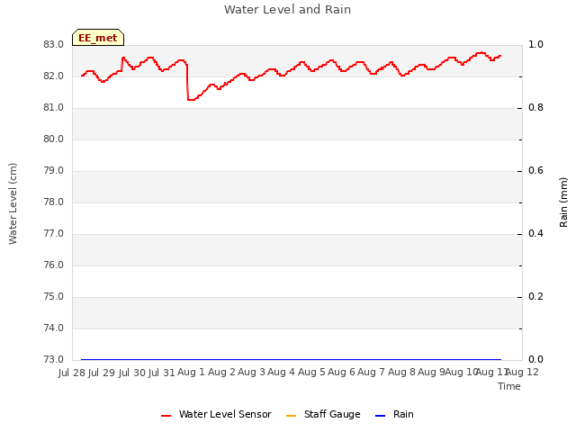 plot of Water Level and Rain