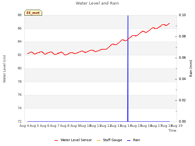 plot of Water Level and Rain