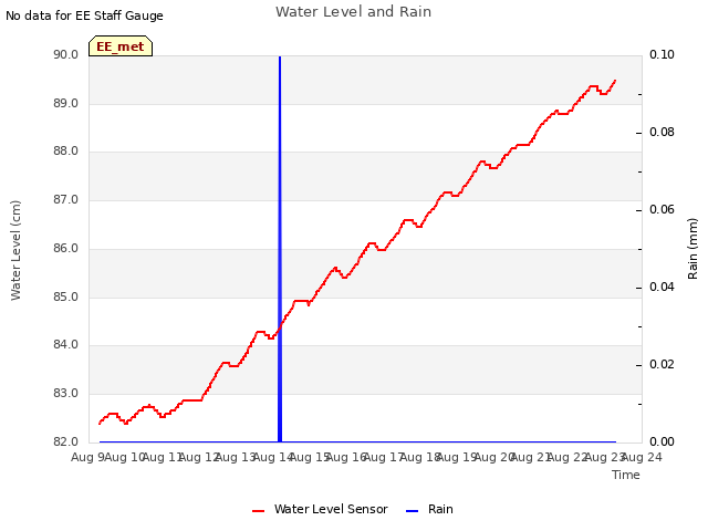 plot of Water Level and Rain