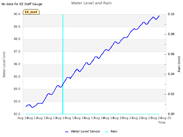 plot of Water Level and Rain