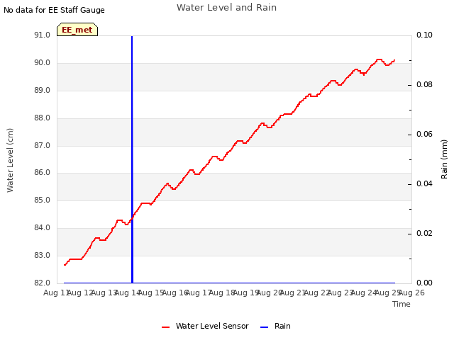 plot of Water Level and Rain