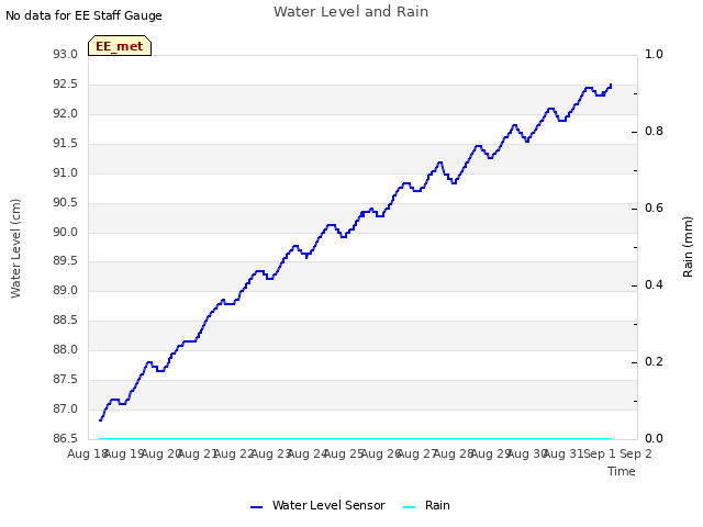 plot of Water Level and Rain