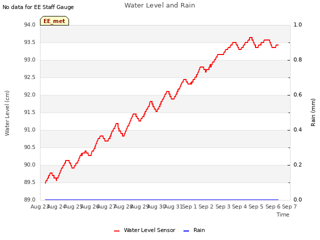 plot of Water Level and Rain