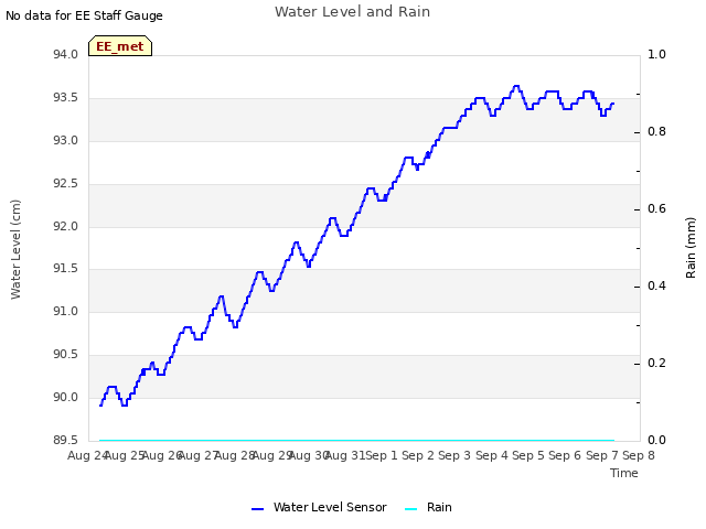 plot of Water Level and Rain