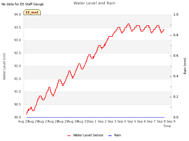 plot of Water Level and Rain