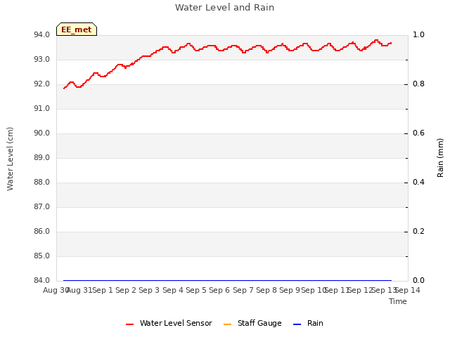 plot of Water Level and Rain