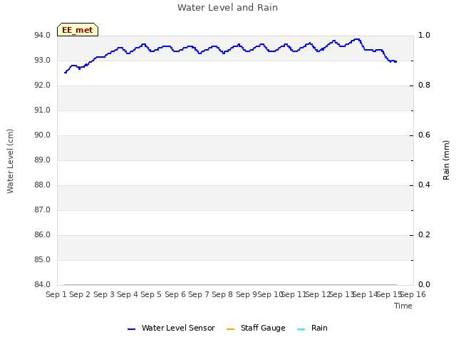 plot of Water Level and Rain