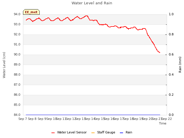 plot of Water Level and Rain