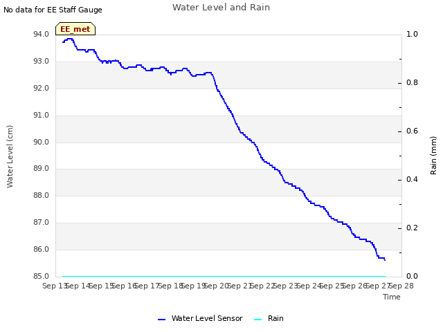 plot of Water Level and Rain