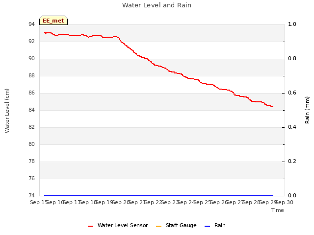 plot of Water Level and Rain