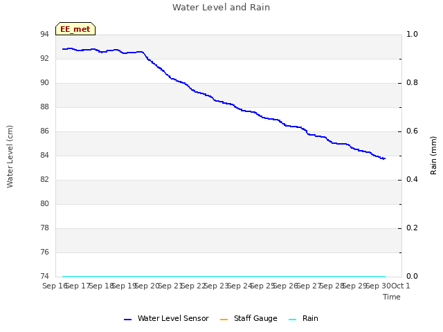 plot of Water Level and Rain