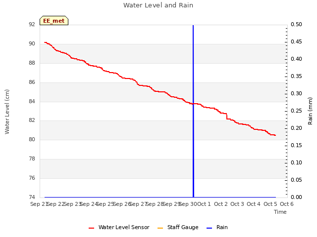 plot of Water Level and Rain