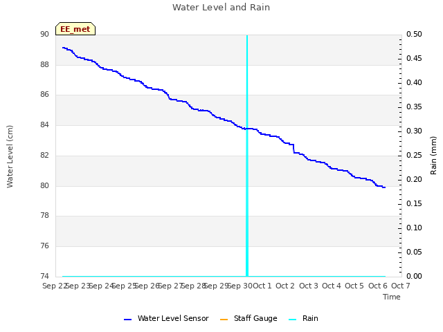 plot of Water Level and Rain