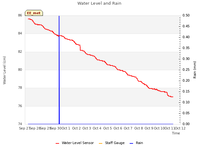 plot of Water Level and Rain