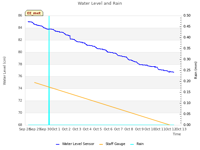 plot of Water Level and Rain