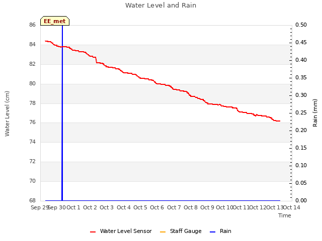 plot of Water Level and Rain