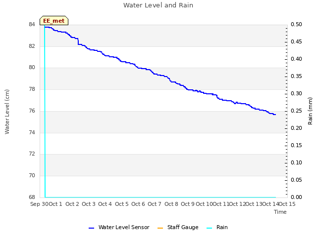 plot of Water Level and Rain