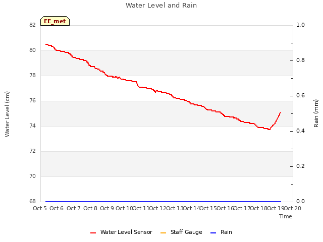 plot of Water Level and Rain