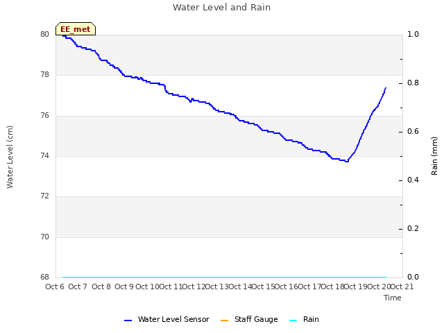 plot of Water Level and Rain